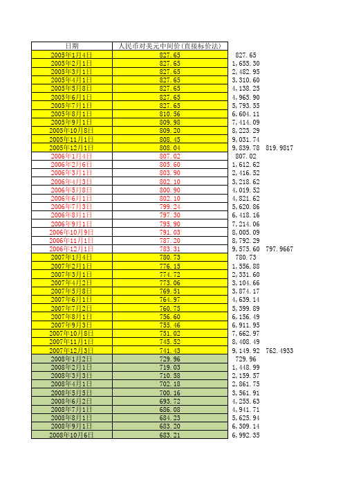 2005年-2010年人民币对美元汇率中间价统计