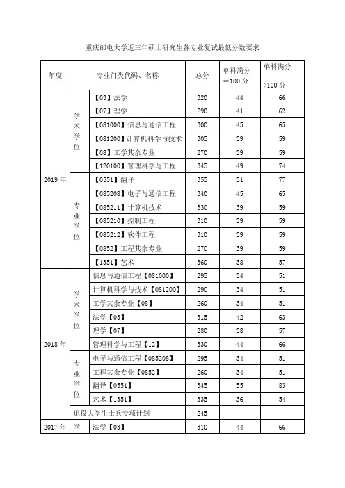 重庆邮电大学近三年硕士研究生各专业复试分数线及招生人数