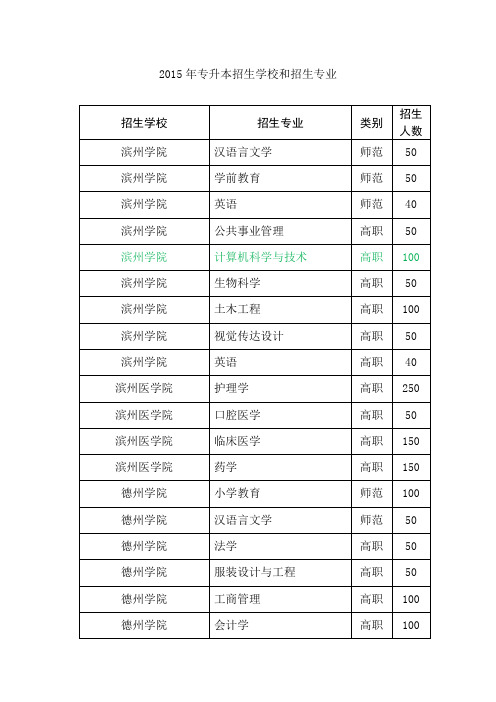 2015年山东省专升本招生专业考试科目