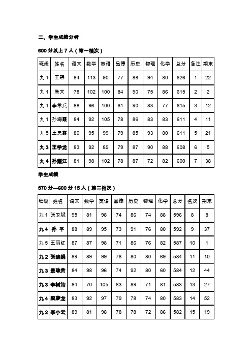 初三成绩分析表成绩