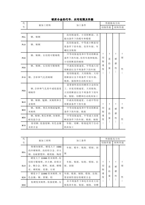 硬质合金的代号、应用范围及性能