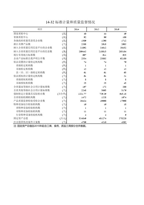 浙江统计年鉴2017社会经济发展指标：标准计量和质量监督情况