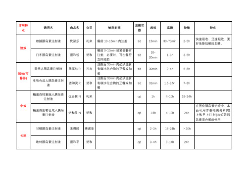 科普-常用胰岛素种类、作用特点及使用注意事项