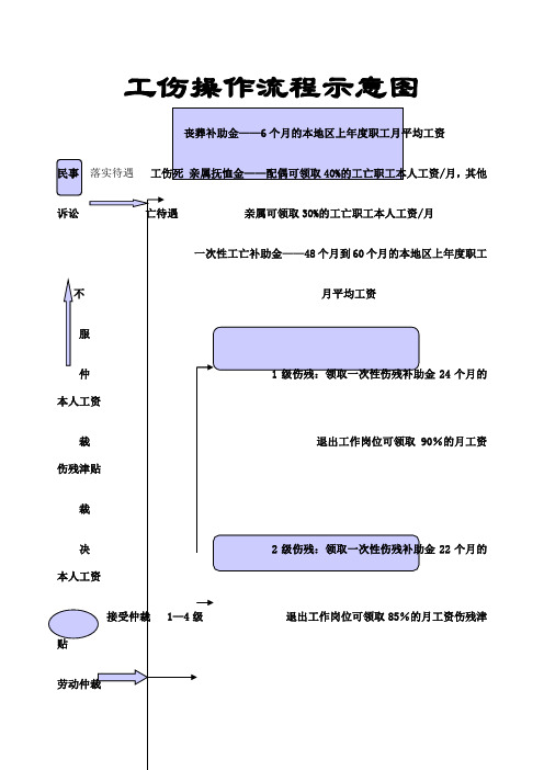 工伤操作流程示意图