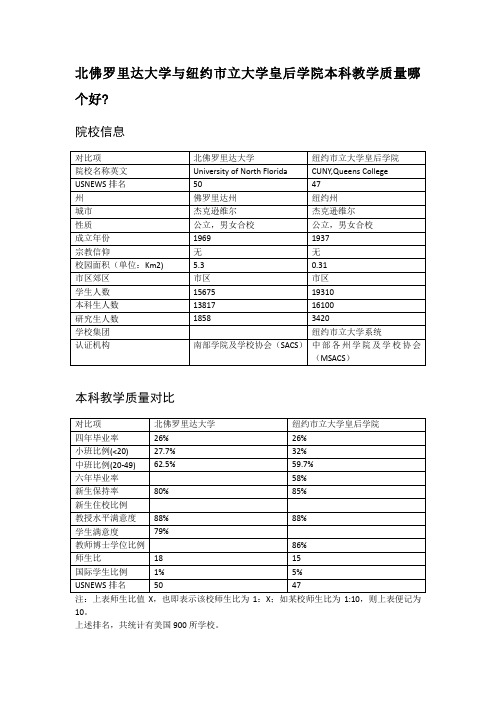 北佛罗里达大学与纽约市立大学皇后学院本科教学质量对比