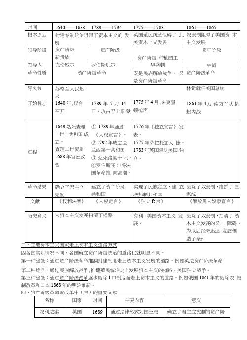 九年级历史专题复习提纲.doc