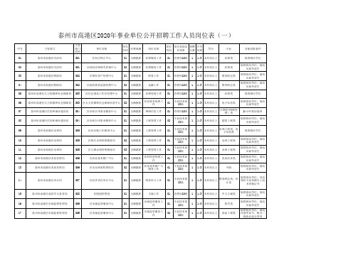 泰州市高港区2020年事业单位公开招聘工作人员岗位表