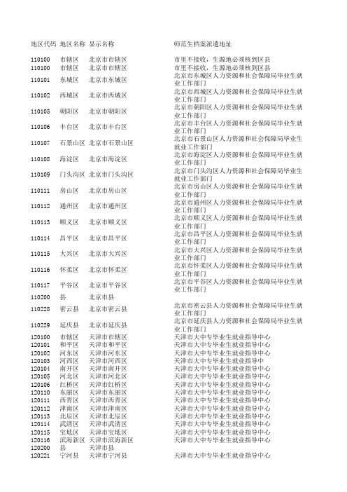 毕业就业信息查询全国各地区人力资源和社会保障局代码论述