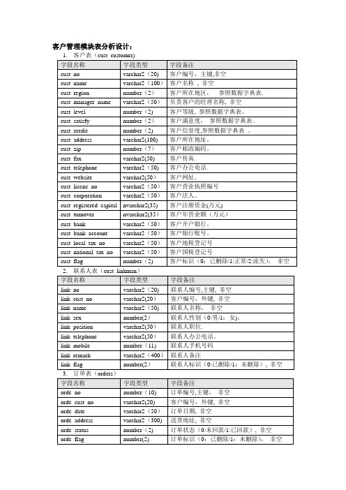 CRM客户关系管理数据库设计文档【范本模板】