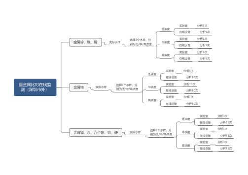 水污染物中重金属在线比对监测要点分析2