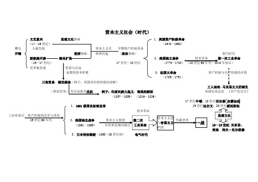 九年级上世界近代史知识图示思维导图