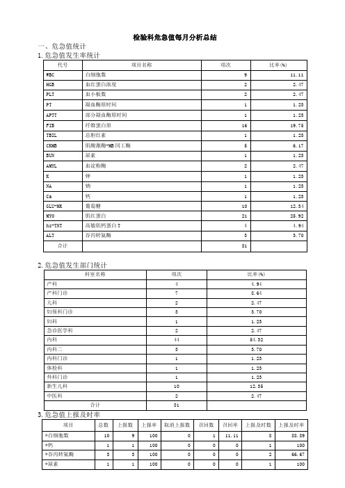 检验科危急值每月分析总结