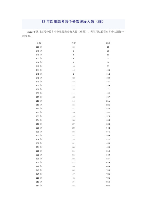 12年四川高考各个分数人数(理)