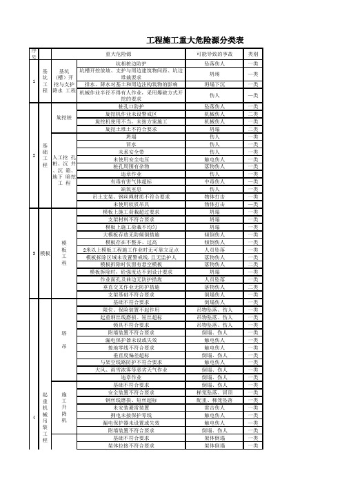 工程施工重大危险源分类表