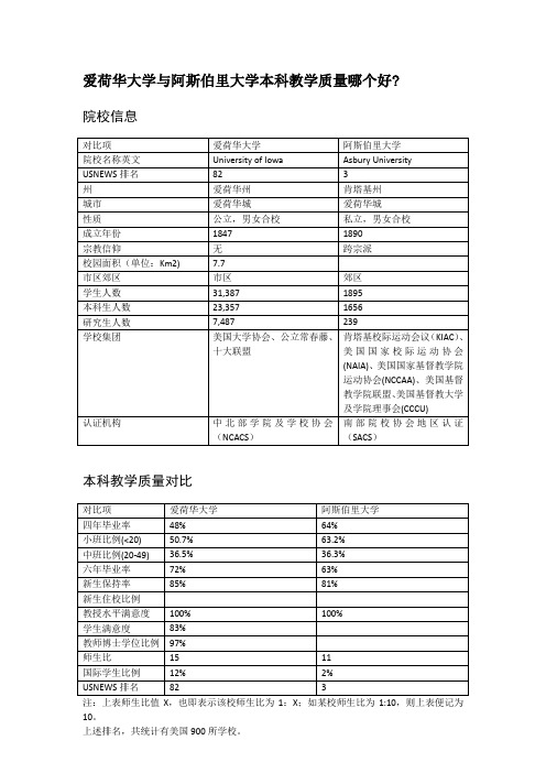 爱荷华大学与阿斯伯里大学本科教学质量对比