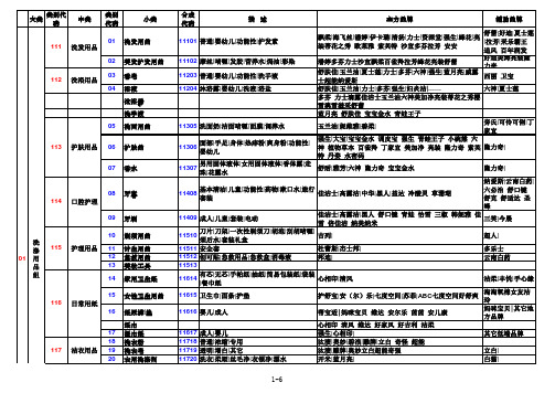 商品分类表 含各类别主力品牌、辅助品牌