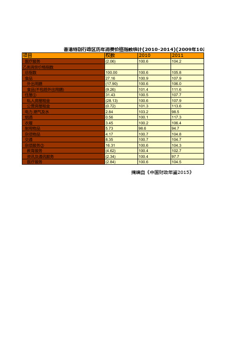 中国财政年鉴2015数据：香港特别行政区历年消费价格指数统计(2010-2014)