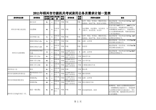 2011年绍兴市市级机关考试录用公务员需求计划一览表