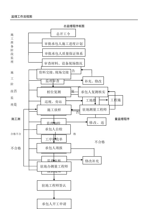 监理工作流程图全