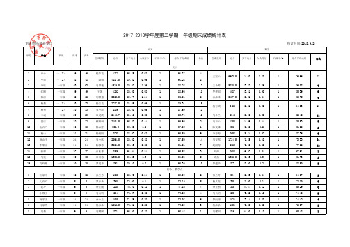 2017-18第二学期1~6期末统测成绩统计