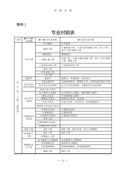 (2020年7月整理)专业对照表及报考专业类别.doc