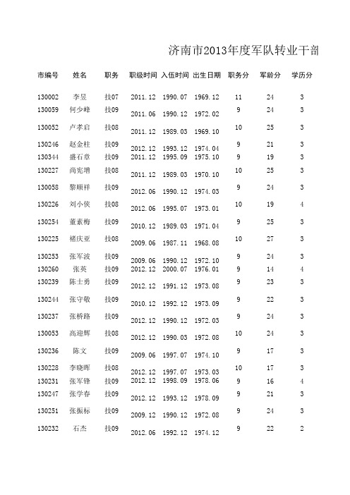 2013年山东省军转干部市直789排名