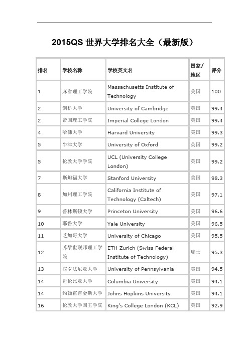 2015QS世界大学排名大全解读