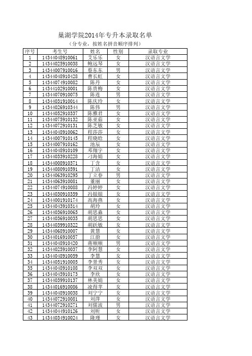 2014年巢湖学院专升本计算机科学与技术录取名单