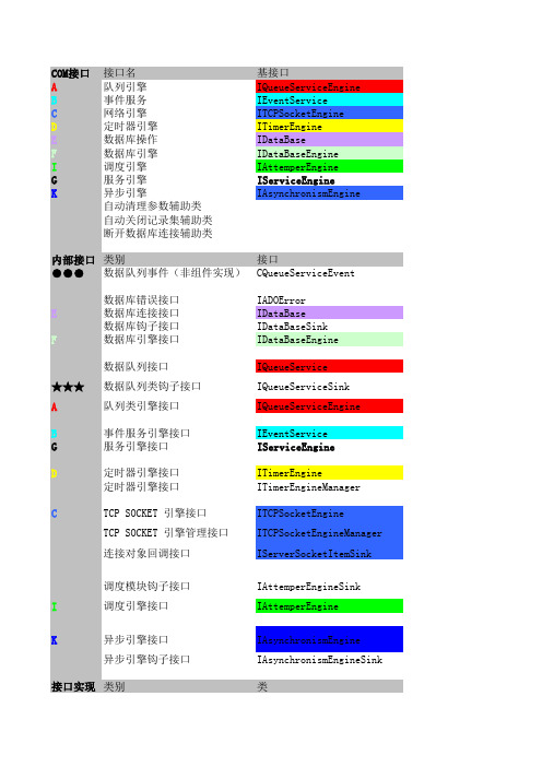 网狐 核心组件 Code结构