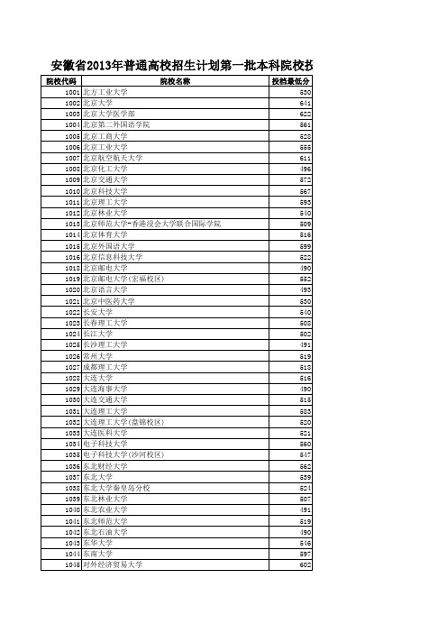 安徽省2013年第一批本科院校投档分数及名次(理工)