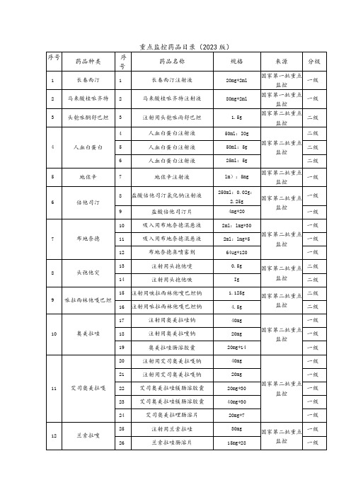 重点监控药品目录(2023版)