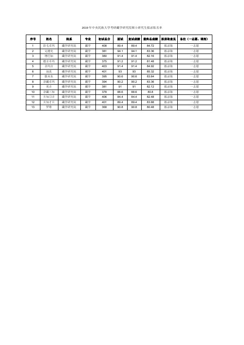 2019年中央民族大学考研藏学研究院硕士研究生拟录取名单