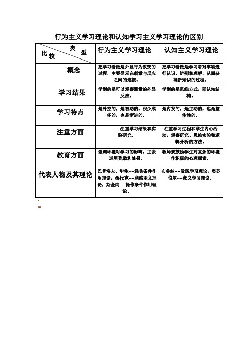 行为主义学习理论和认知学习主义学习理论的区别