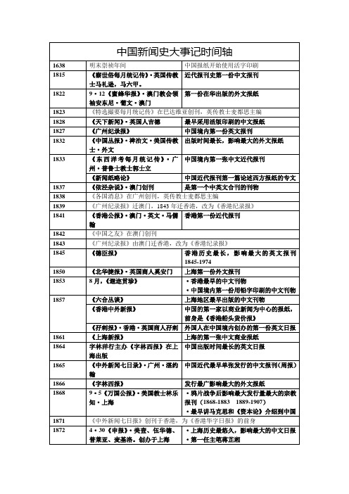 中新史时间轴