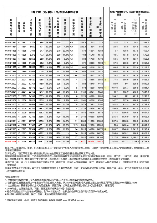 上海平均工资、最低工资、社保缴费基数统计表(更新至2014年)