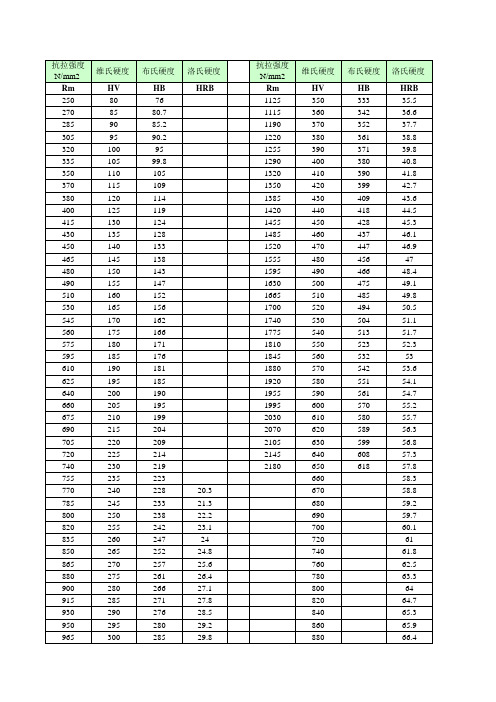 强度与硬度关系表