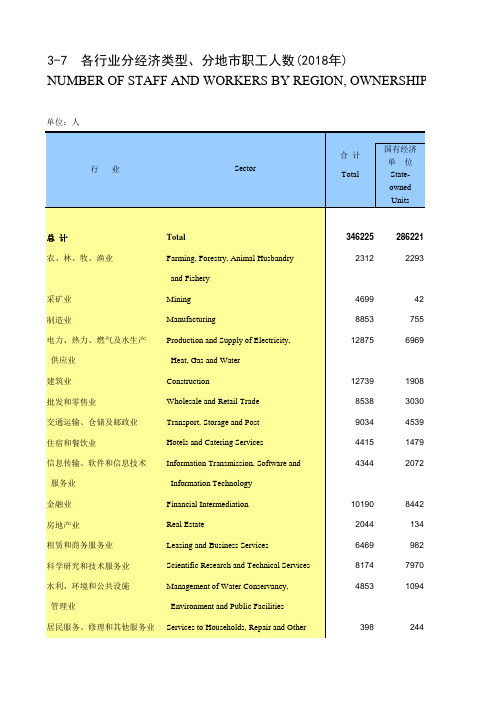 西藏社会经济发展数据：3-7_各行业分经济类型、分地市职工人数(2018年)