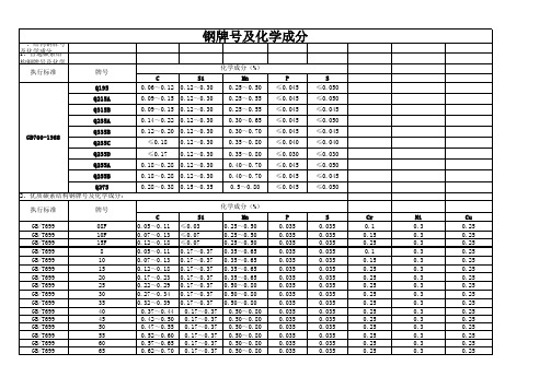 牌号及化学成分