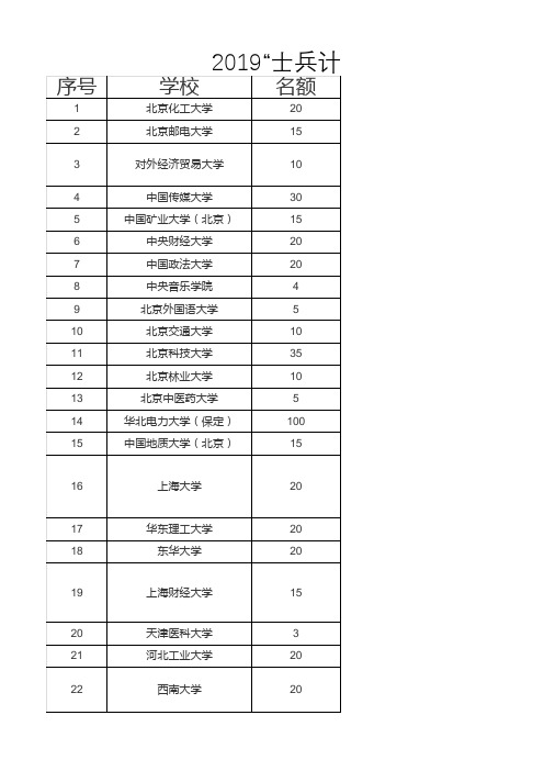 2019“士兵计划”64所211高校复试分数线(退役士兵)