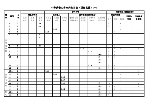 中考试卷内容双向细目表(思想品德)[1].1