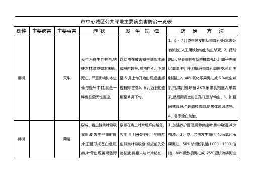 园林主要病虫害防治一览表