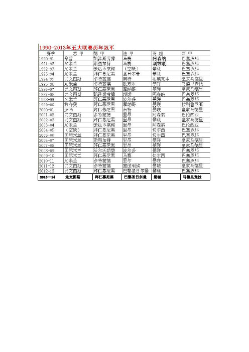 五大联赛及欧冠冠军