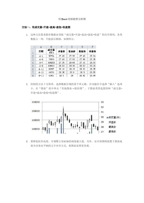 用Excel绘制股票分析图