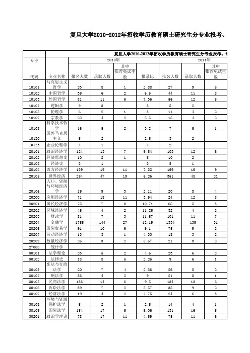 复旦大学2010-2012年招收学历教育硕士研究生分专业报考、录取人数统计(学术型)