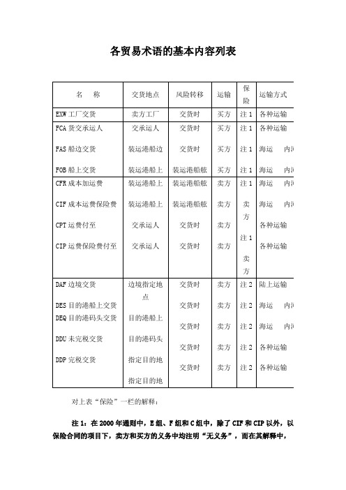 各贸易术语的基本内容列表