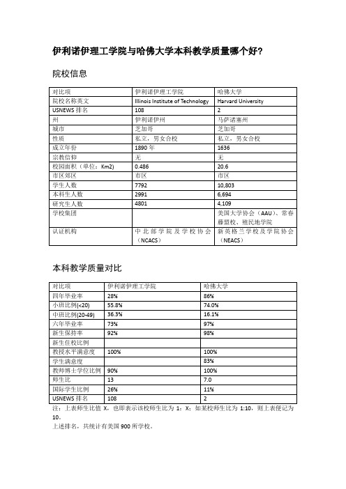 伊利诺伊理工学院与哈佛大学本科教学质量对比