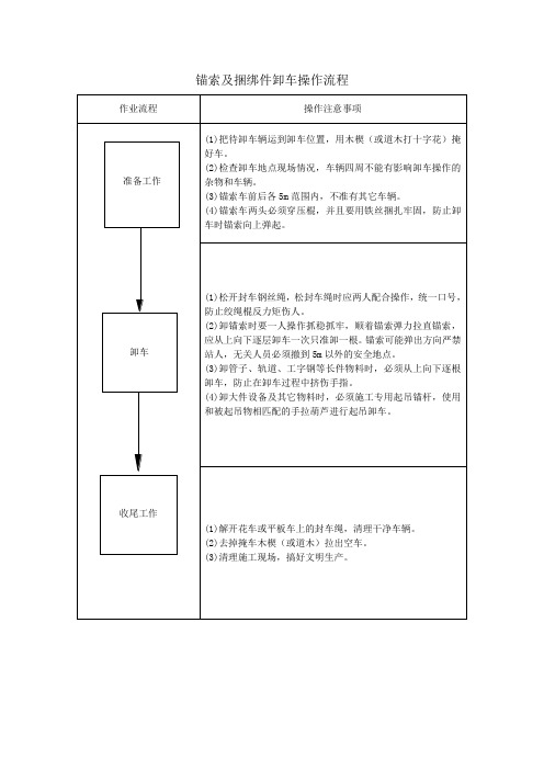 锚索及捆绑件卸车操作流程[1]