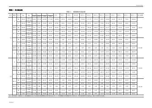 内力组合表 (2)
