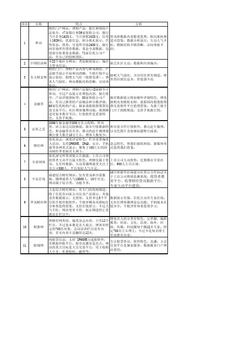 23家财经网站调研报告