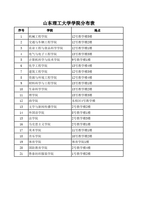 山东理工大学学院分布表